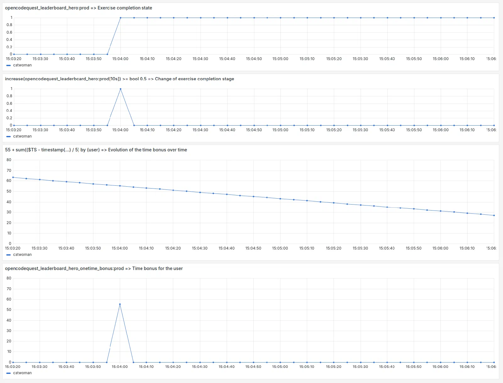 The metric “opencodequestleaderboardheroonetimebonus:prod” represents the time bonus allocated to a user when they complete the “hero” exercise in the “prod” environment.