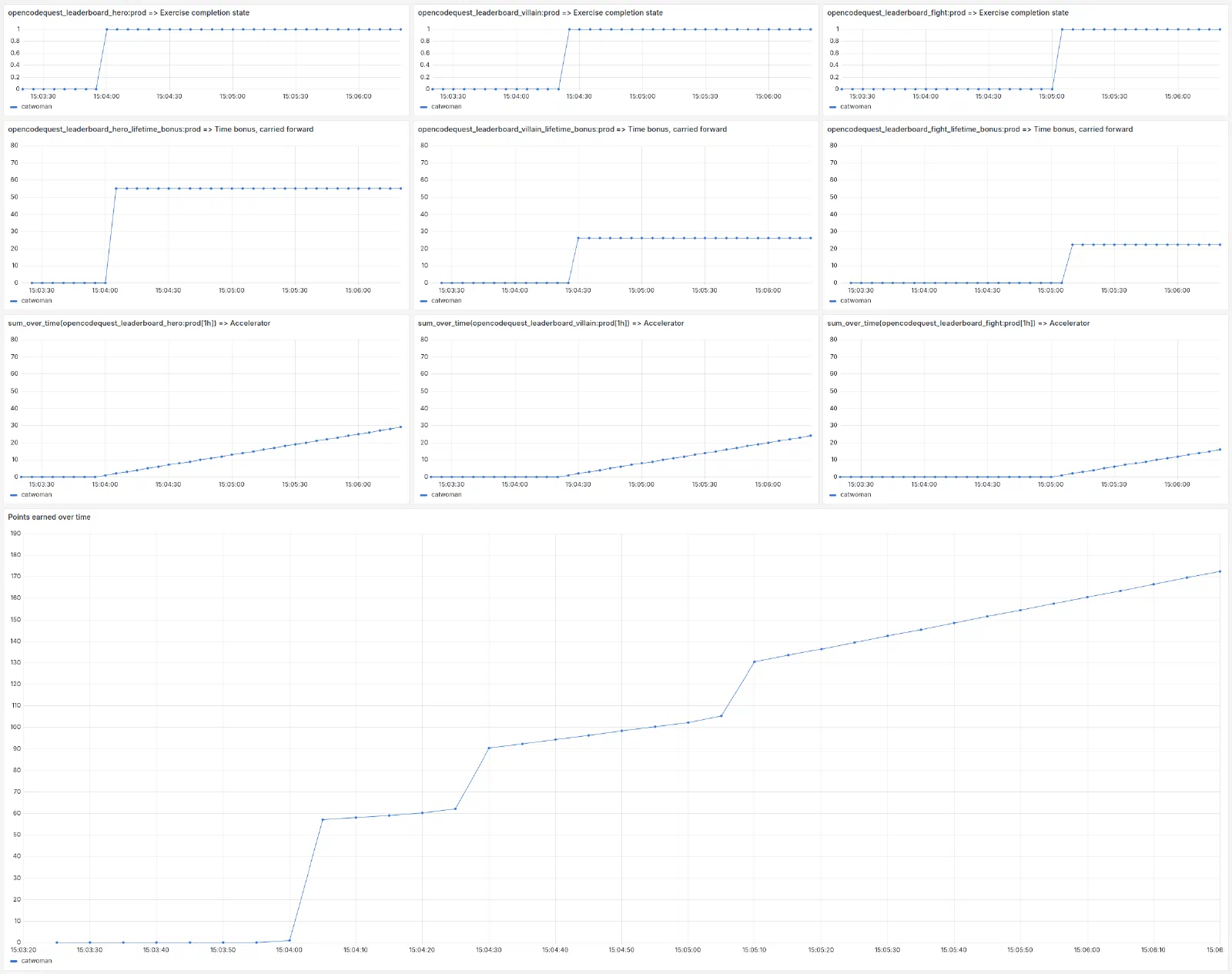 The 6 components of the Prometheus query calculating user scores and the final result.