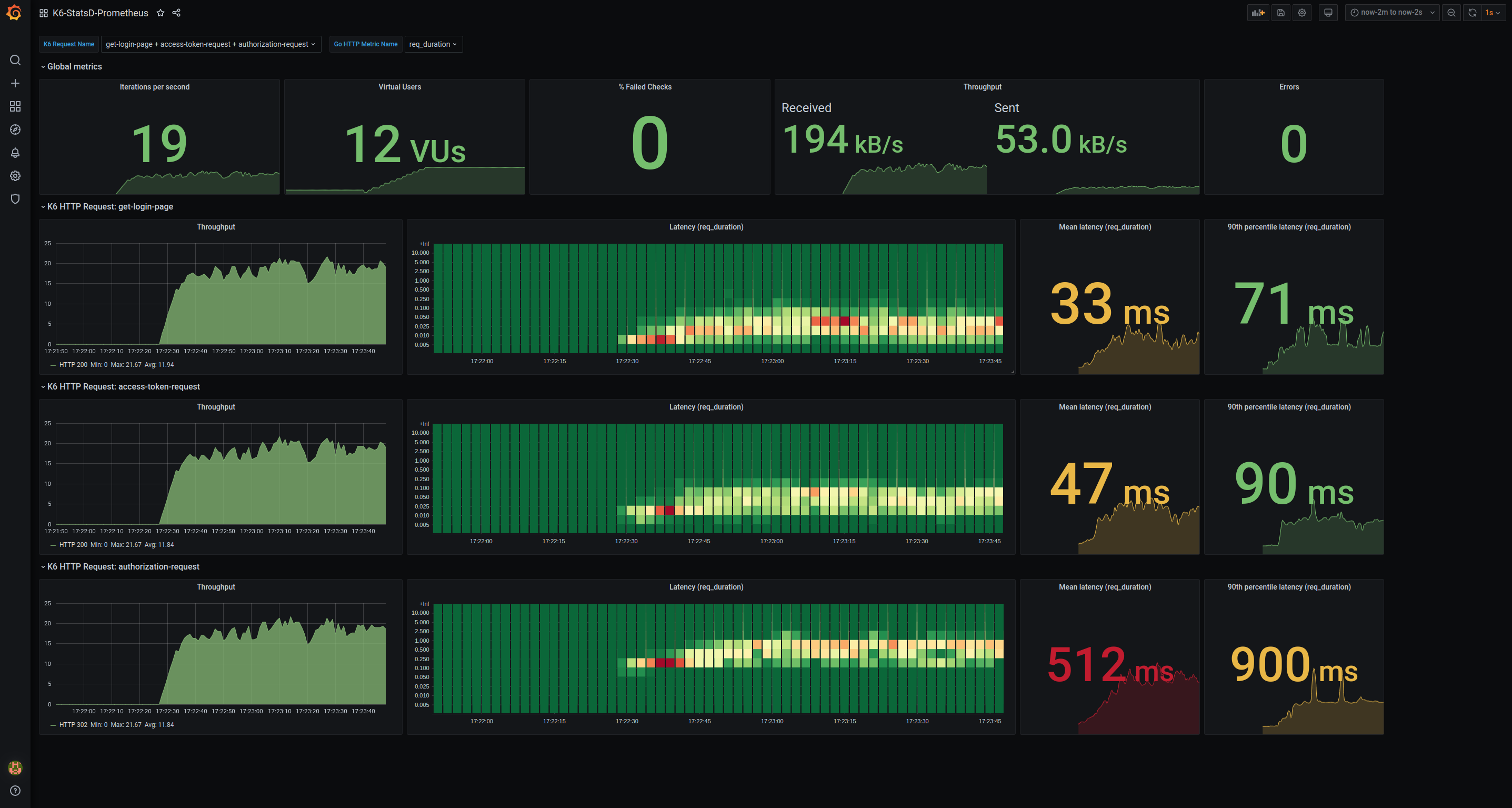 Screenshot of the Grafana dashboard while K6 is conducting a performance test.