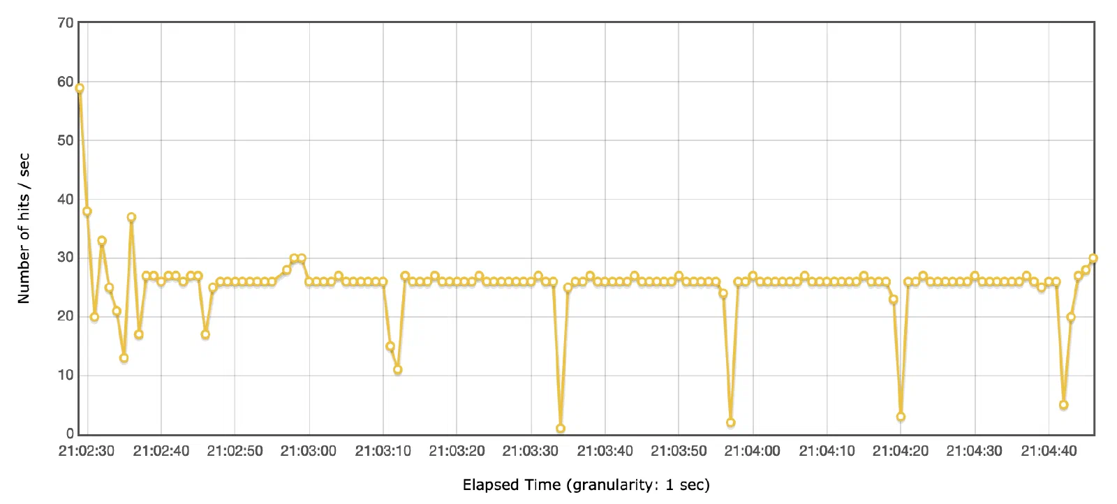 First measure gave results too low to be representative of nginx’s performances.