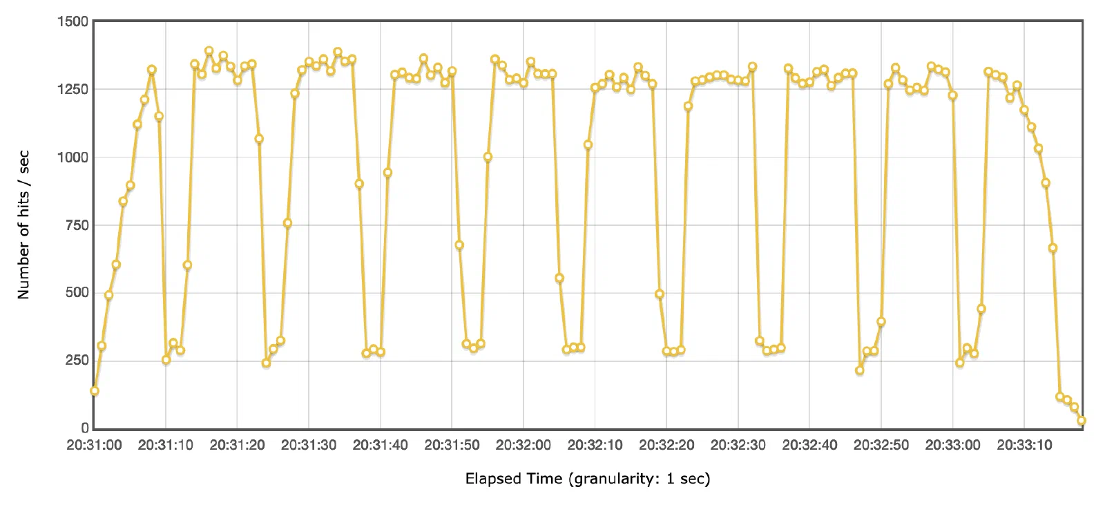 Second measure shows a periodic performance drop.
