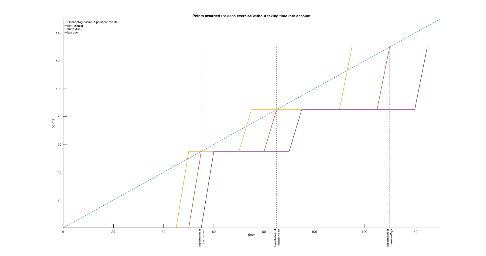 Progression du nombre de points pour un utilisateur normal, lent et rapide au cours du temps et avec pondération de chaque exercise en fonction de la durée nominale de l’exercise.