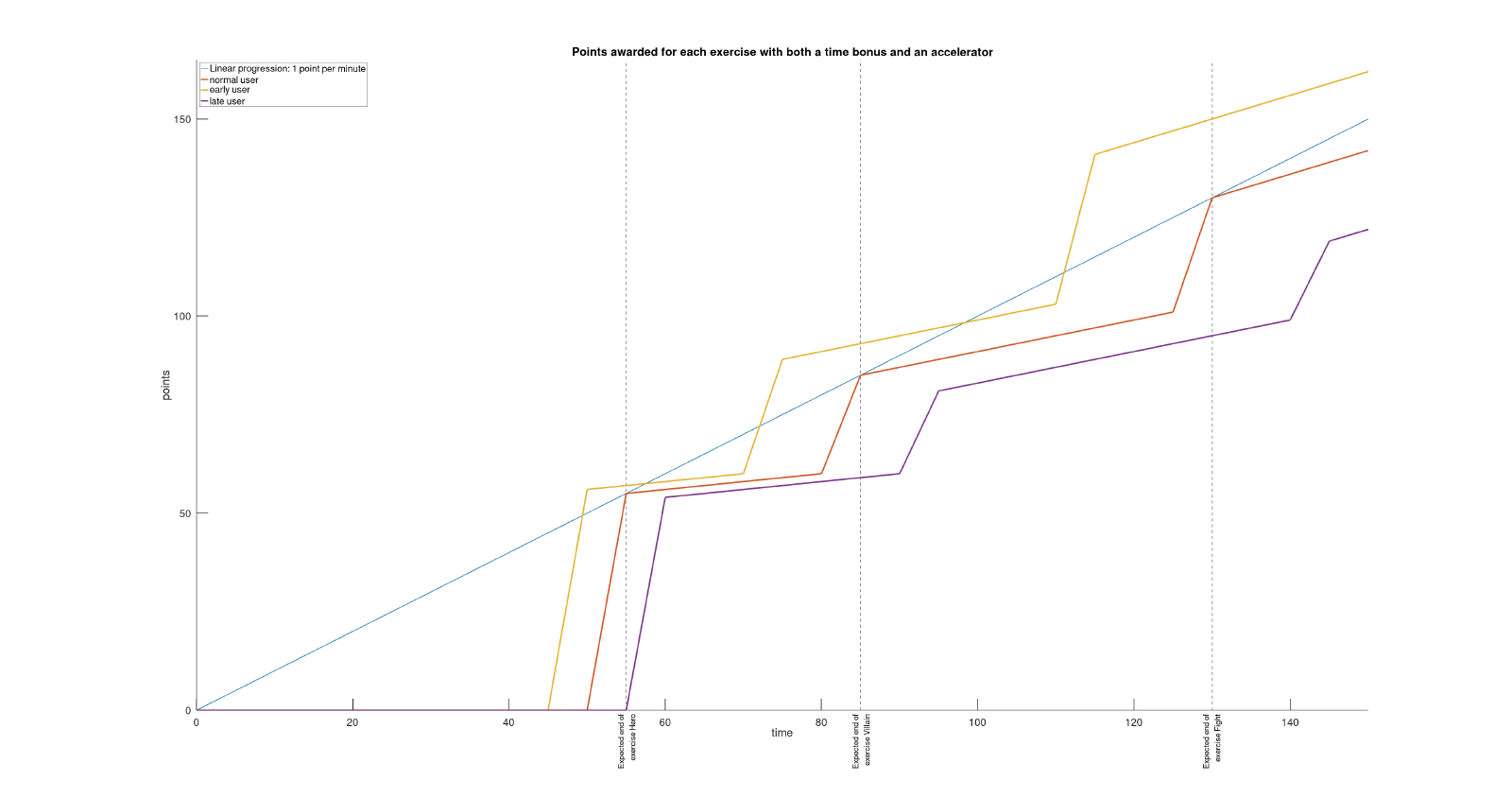 Progression du nombre de points pour un utilisateur normal, lent et rapide au cours du temps et avec accélérateur et pondération de chaque exercise en fonction du temps que met l’utilisateur à réaliser l’exercice.