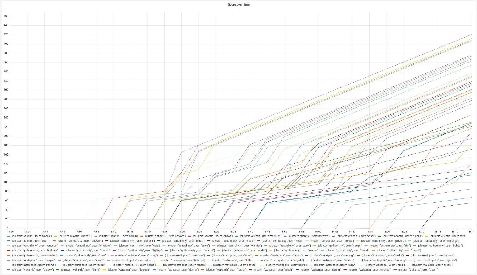 Progression des points des 74 participants lors de l’Open Code Quest.