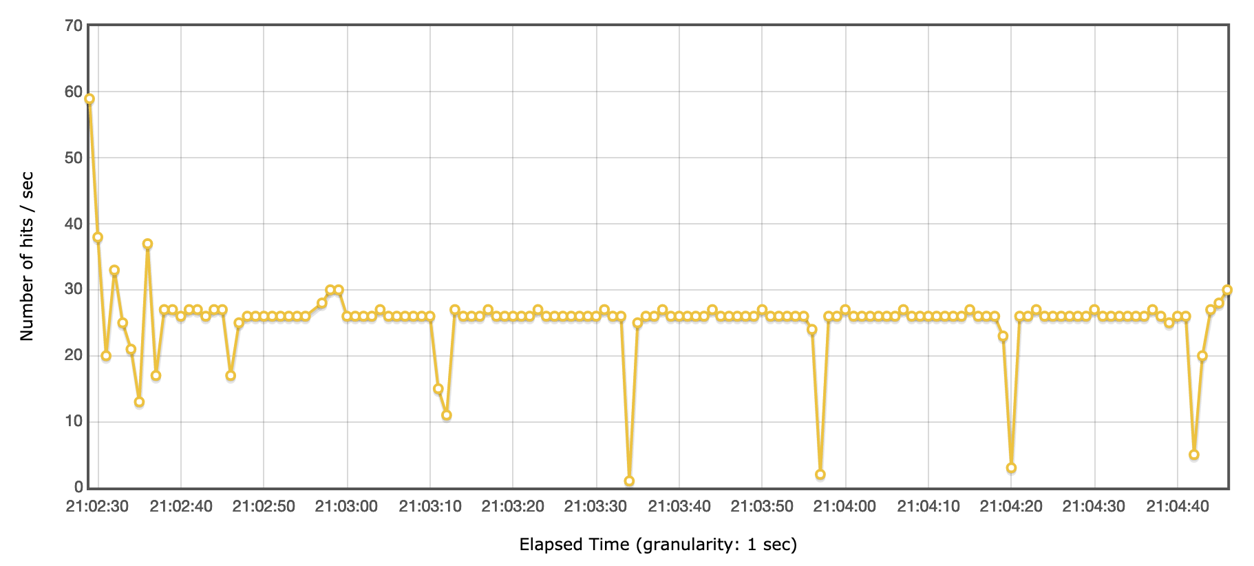 First measure gave results too low to be representative of nginx's performances.