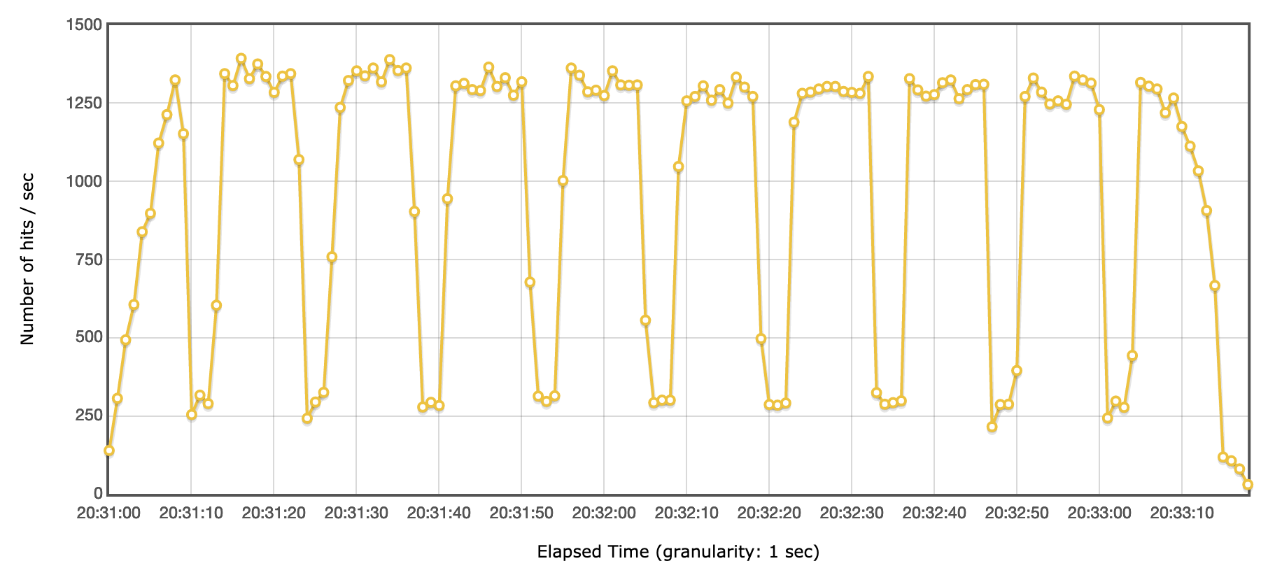 Second measure shows a periodic performance drop.