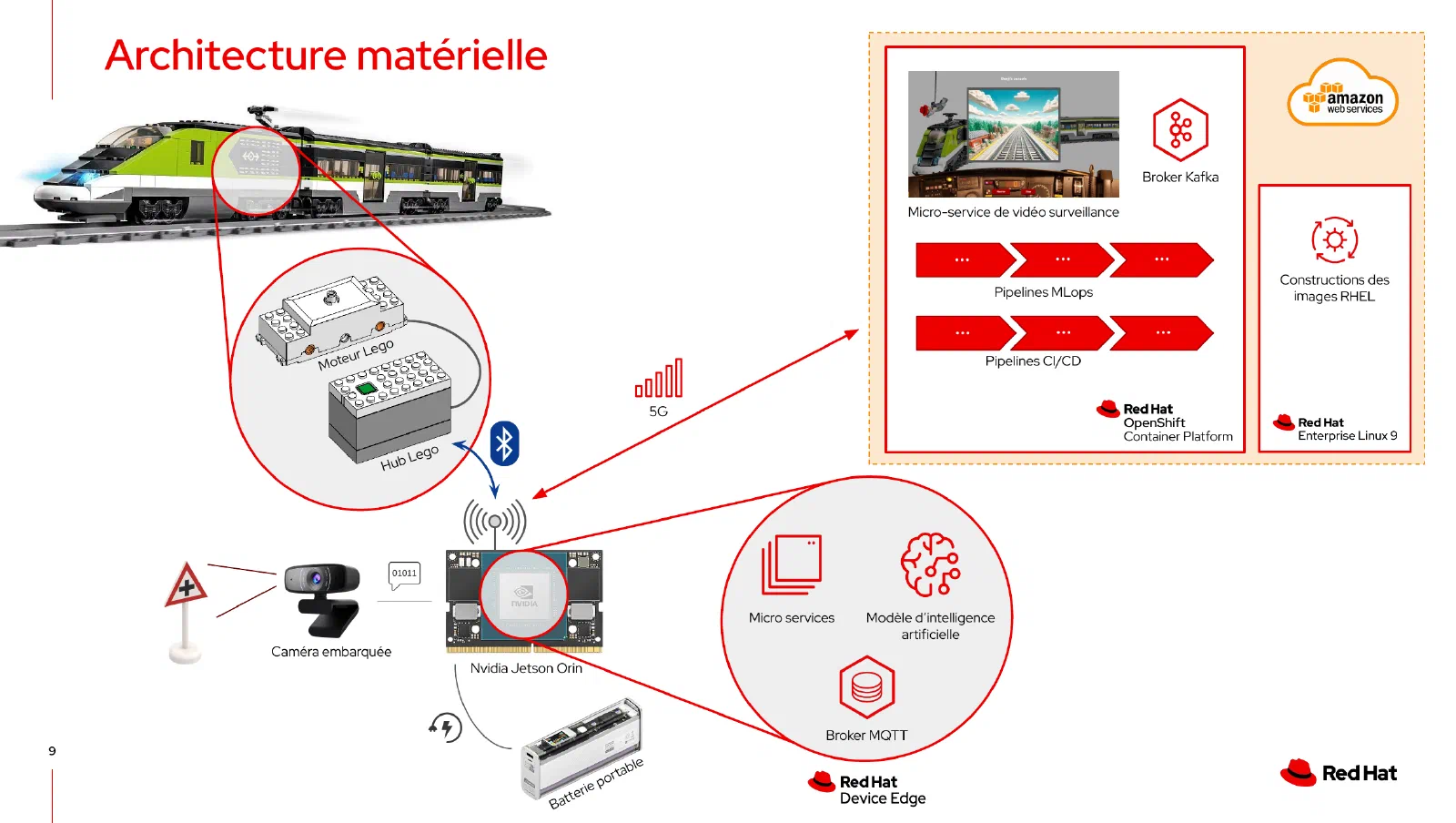 L’architecture matérielle mise en oeuvre dans la démonstration.